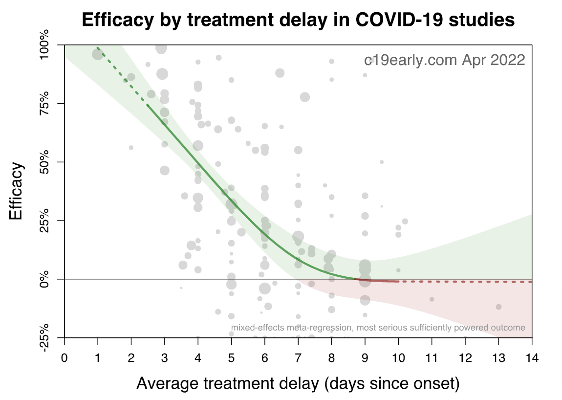 C19study.com update: Now 118 international studies (71 peer reviewed) show positive hydroxychloroquine treatment outcomes