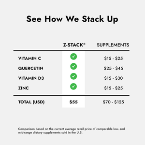 Z-Stack Comparison Chart